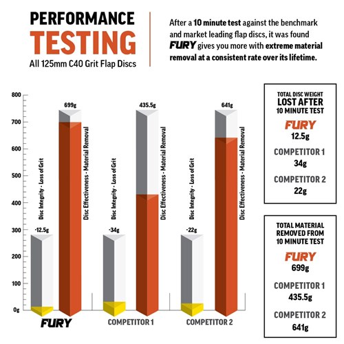Fury Ceramic Flap Disc | 125mm C40 Grit